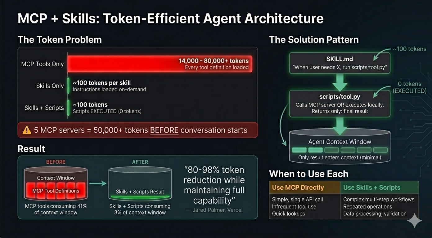 MCP + Skills: Token-Efficient Agent Architecture